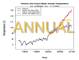 Link to Annual
                        Climate Timeline